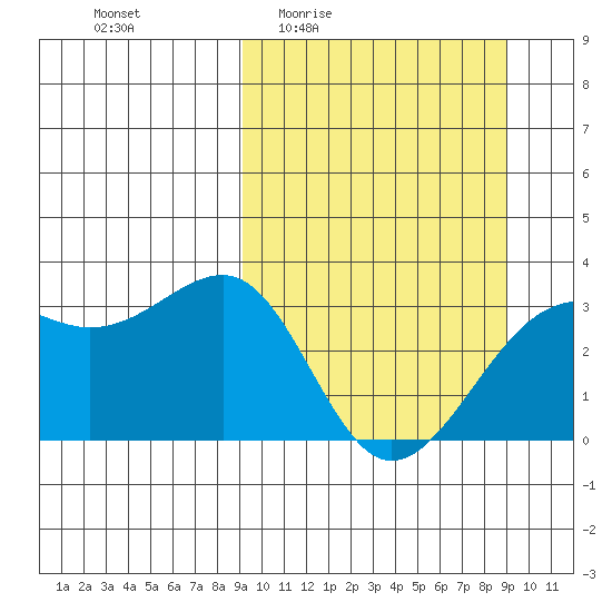 Gareloi Island tide chart for Thursday, March 14, 2024