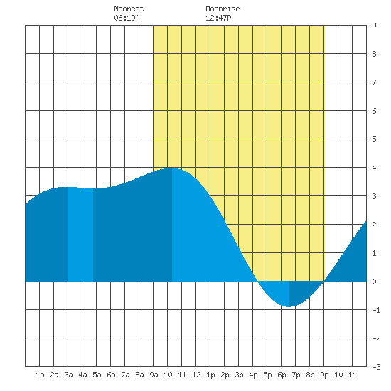 Gareloi Island tide chart for Sunday, March 17, 2024