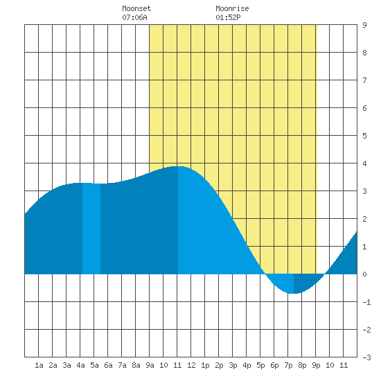Gareloi Island tide chart for Monday, March 18, 2024
