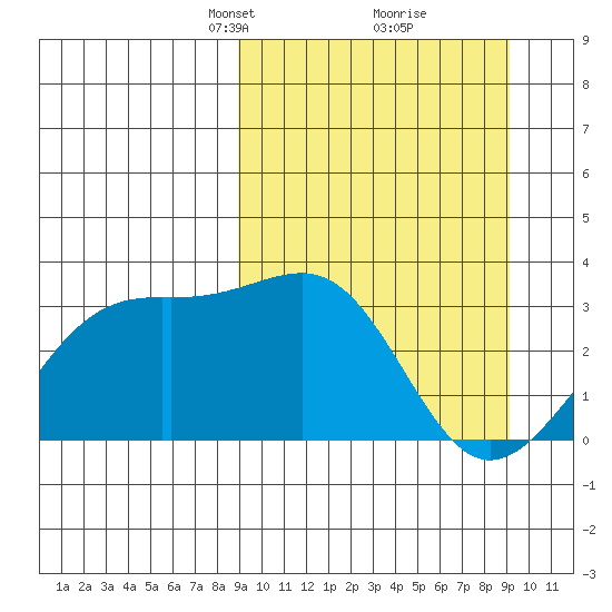 Gareloi Island tide chart for Tuesday, March 19, 2024