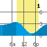 Gareloi Island tide chart for Friday, March 1, 2024