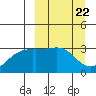 Gareloi Island tide chart for Friday, March 22, 2024