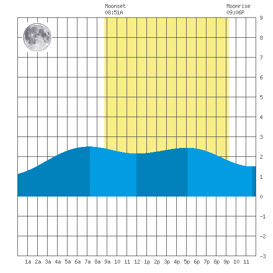 Gareloi Island tide chart for Sunday, March 24, 2024