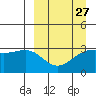 Gareloi Island tide chart for Wednesday, March 27, 2024