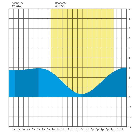 Gareloi Island tide chart for Thursday, March 28, 2024