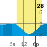 Gareloi Island tide chart for Thursday, March 28, 2024