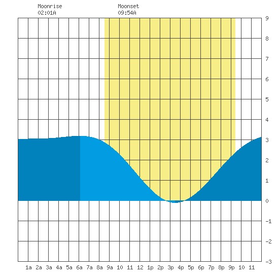 Gareloi Island tide chart for Friday, March 29, 2024