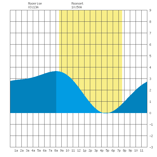 Gareloi Island tide chart for Saturday, March 2, 2024