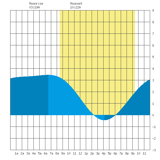 Gareloi Island tide chart for Saturday, March 30, 2024