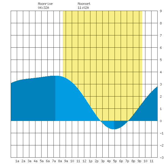 Gareloi Island tide chart for Sunday, March 31, 2024