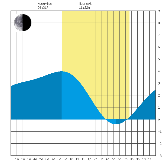 Gareloi Island tide chart for Sunday, March 3, 2024
