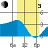 Gareloi Island tide chart for Sunday, March 3, 2024
