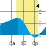 Gareloi Island tide chart for Monday, March 4, 2024