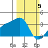 Gareloi Island tide chart for Tuesday, March 5, 2024