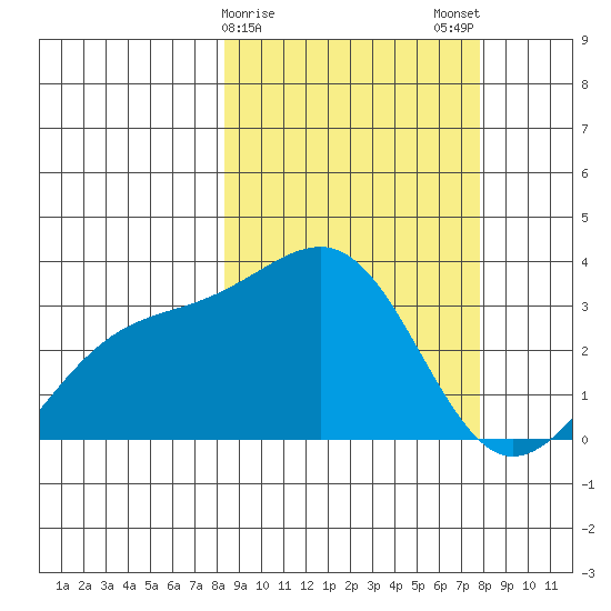 Gareloi Island tide chart for Friday, March 8, 2024
