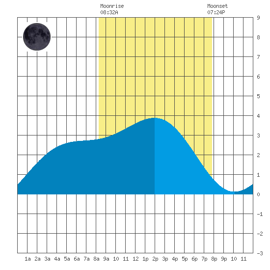 Gareloi Island tide chart for Saturday, March 9, 2024