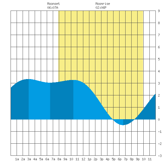 Gareloi Island tide chart for Tuesday, April 16, 2024