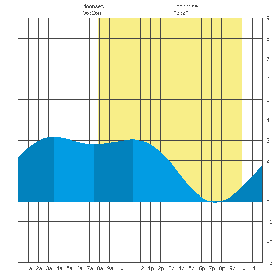 Gareloi Island tide chart for Wednesday, April 17, 2024