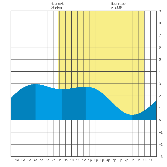 Gareloi Island tide chart for Thursday, April 18, 2024