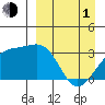 Gareloi Island tide chart for Monday, April 1, 2024