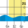 Gareloi Island tide chart for Sunday, April 21, 2024