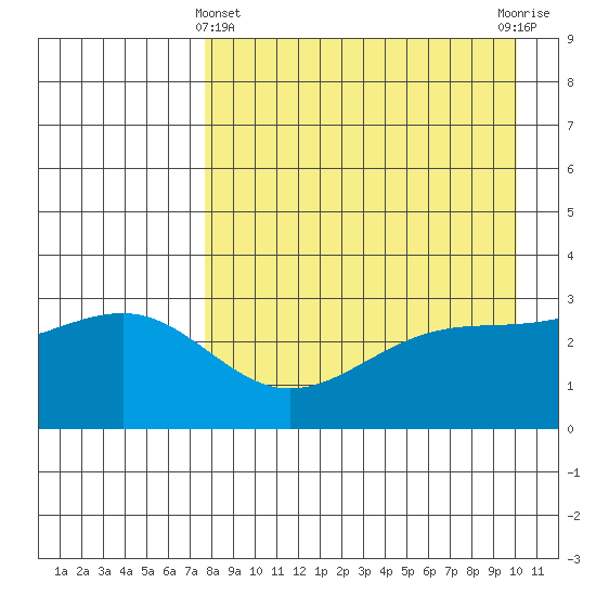 Gareloi Island tide chart for Monday, April 22, 2024