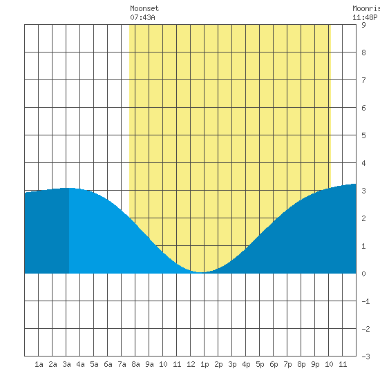 Gareloi Island tide chart for Wednesday, April 24, 2024