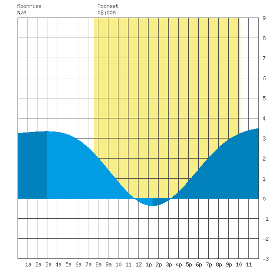 Gareloi Island tide chart for Thursday, April 25, 2024