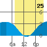 Gareloi Island tide chart for Thursday, April 25, 2024
