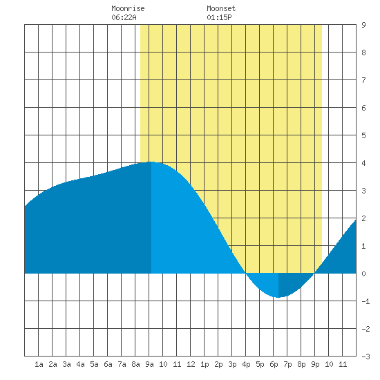 Gareloi Island tide chart for Tuesday, April 2, 2024