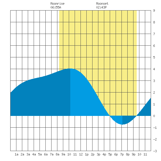 Gareloi Island tide chart for Wednesday, April 3, 2024