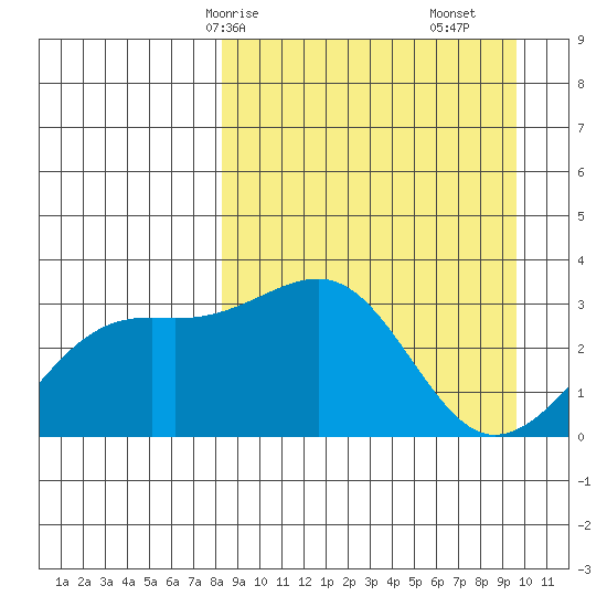 Gareloi Island tide chart for Friday, April 5, 2024
