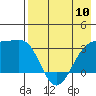 Gareloi Island tide chart for Friday, May 10, 2024
