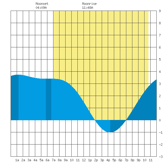 Gareloi Island tide chart for Monday, May 13, 2024