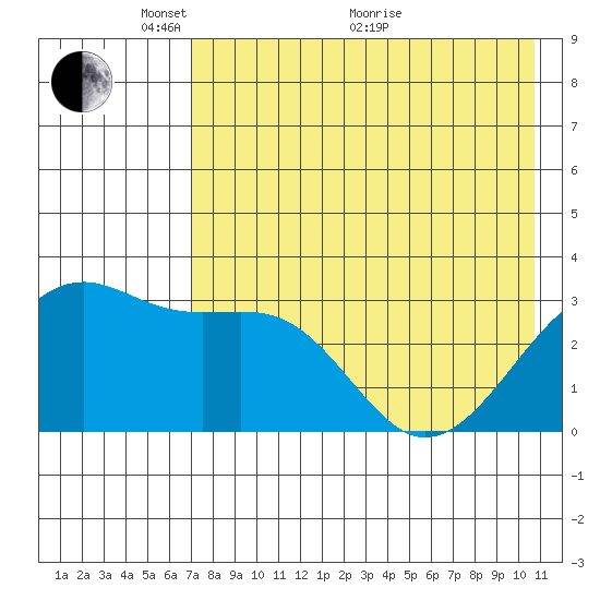 Gareloi Island tide chart for Wednesday, May 15, 2024