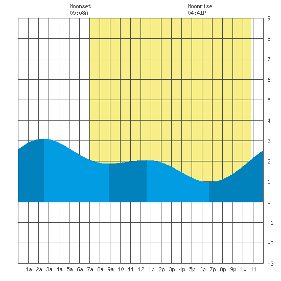 Gareloi Island tide chart for Friday, May 17, 2024