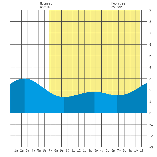 Gareloi Island tide chart for Saturday, May 18, 2024