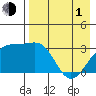 Gareloi Island tide chart for Wednesday, May 1, 2024
