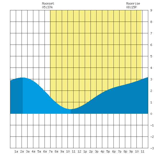 Gareloi Island tide chart for Monday, May 20, 2024
