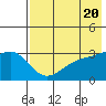 Gareloi Island tide chart for Monday, May 20, 2024