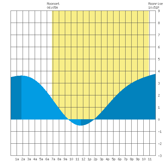 Gareloi Island tide chart for Wednesday, May 22, 2024