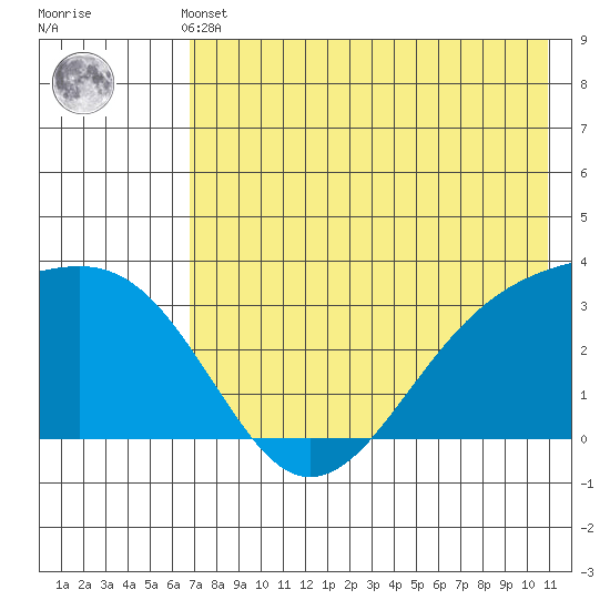 Gareloi Island tide chart for Thursday, May 23, 2024
