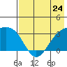 Gareloi Island tide chart for Friday, May 24, 2024