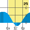 Gareloi Island tide chart for Saturday, May 25, 2024