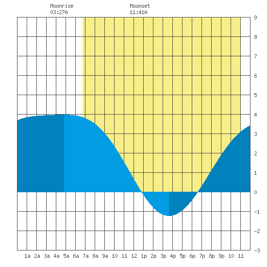 Gareloi Island tide chart for Tuesday, May 28, 2024