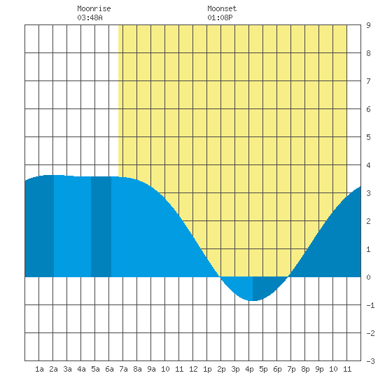 Gareloi Island tide chart for Wednesday, May 29, 2024