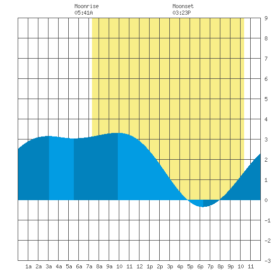 Gareloi Island tide chart for Thursday, May 2, 2024