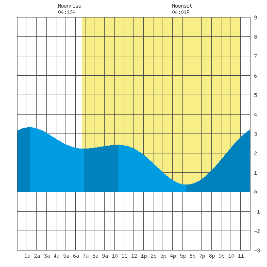 Gareloi Island tide chart for Friday, May 31, 2024