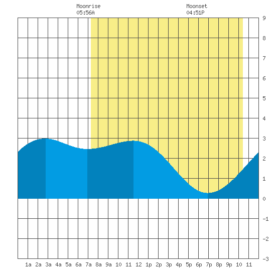 Gareloi Island tide chart for Friday, May 3, 2024