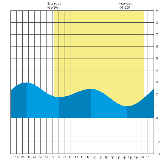 Gareloi Island tide chart for Saturday, May 4, 2024